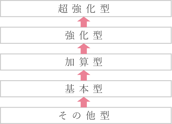 その他型→基本型→加算型→強化型→超強化型